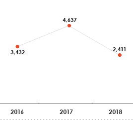 2015 : 3,878, 2016 : 3,432, 2017 : 4,637